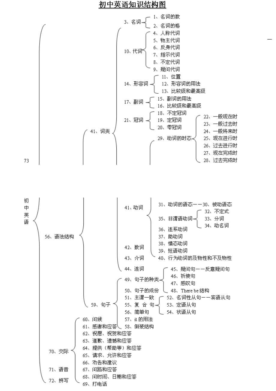 初中学科知识树_第5页