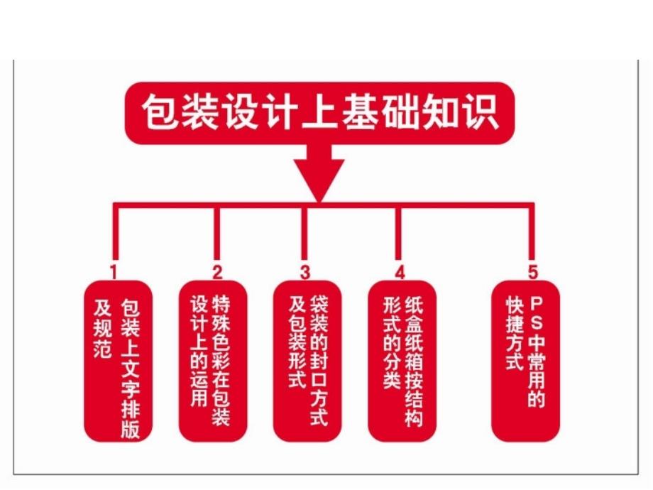 包装设计基础知识教案PPT课件_第2页