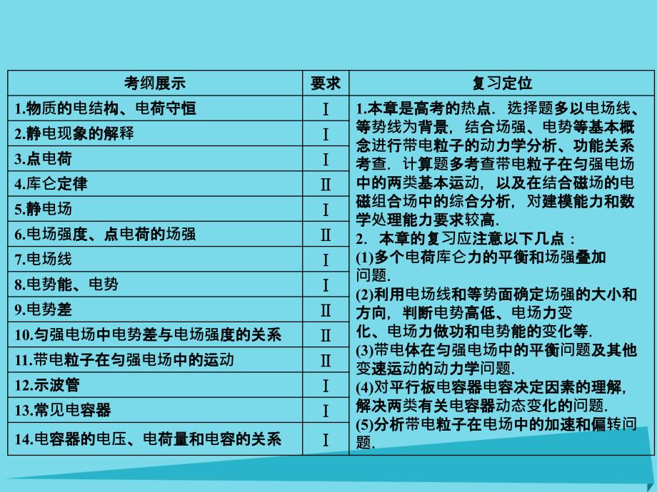 高考物理大一轮复习第6章静电场第1节电场力的性质 1.ppt_第3页