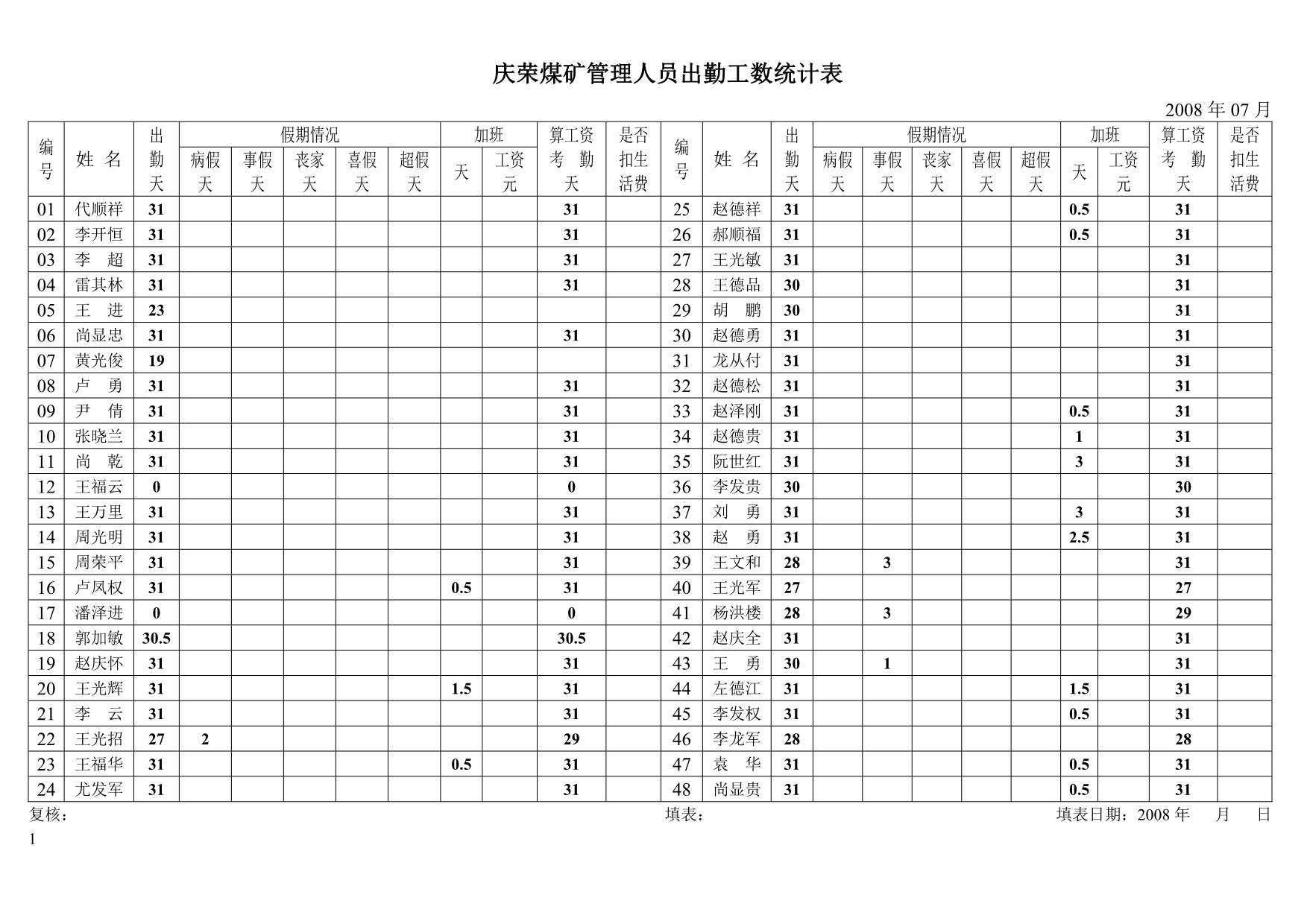 （员工管理）年管理人员出勤工数统计_第1页