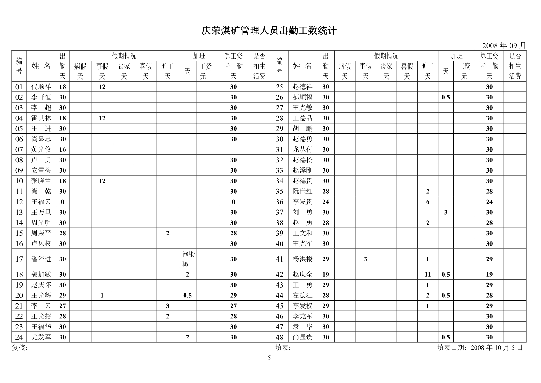 （员工管理）年管理人员出勤工数统计_第5页