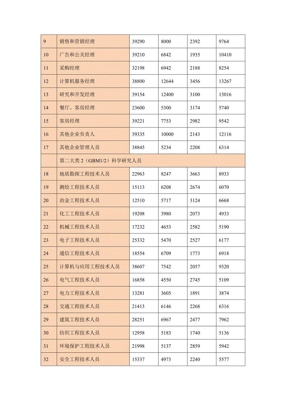 （薪酬管理）深圳市年人力资源市场工资指导价位_第5页