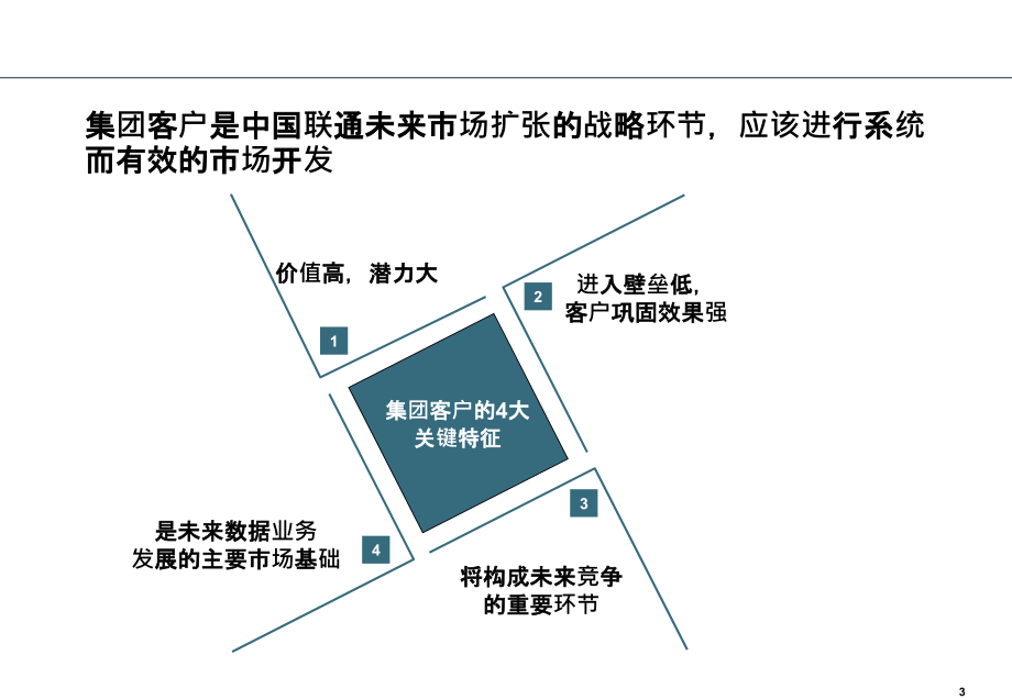 联通集团客户销售培训ppt课件_第3页