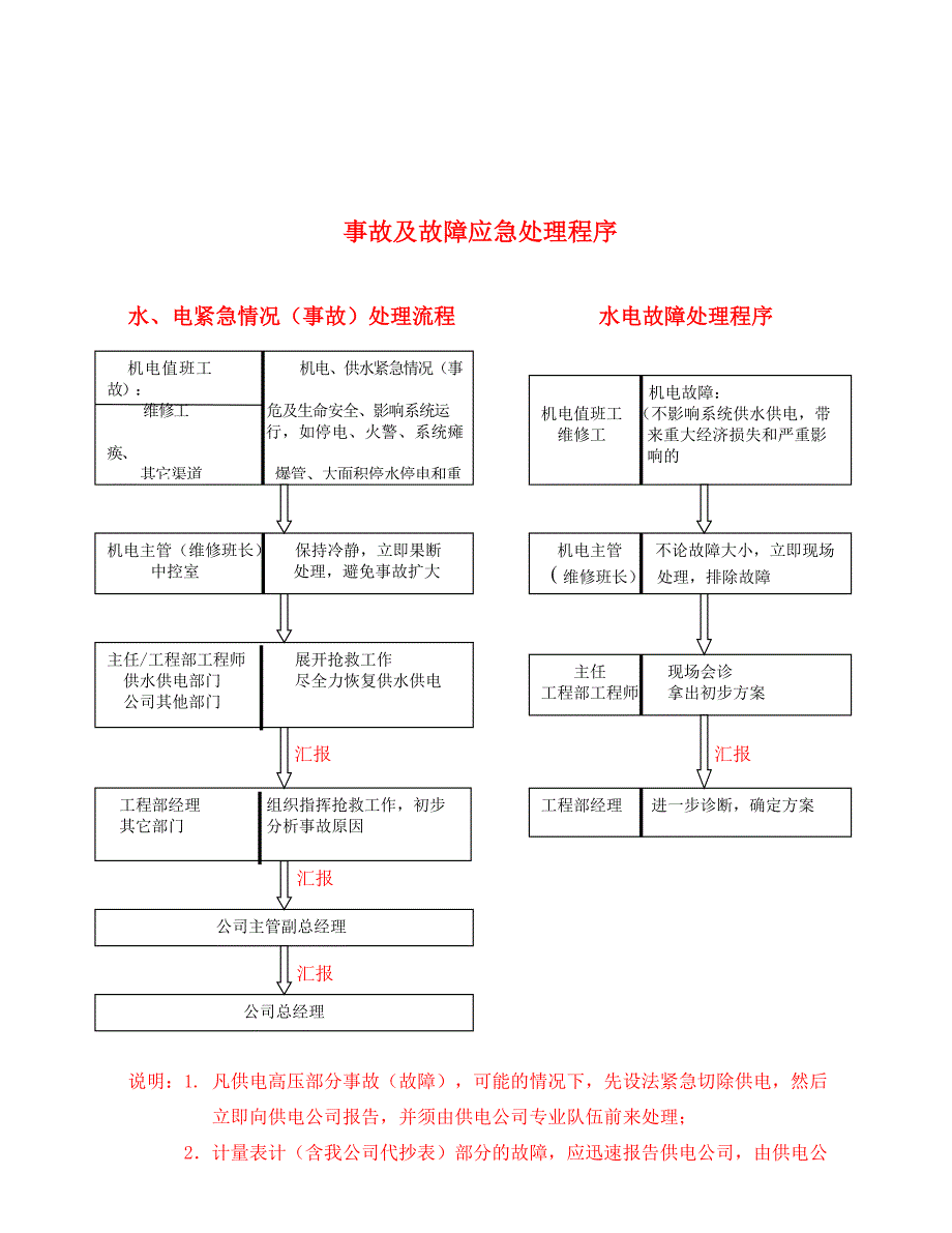 （企业管理手册）物业机电设备管理工作手册_第2页