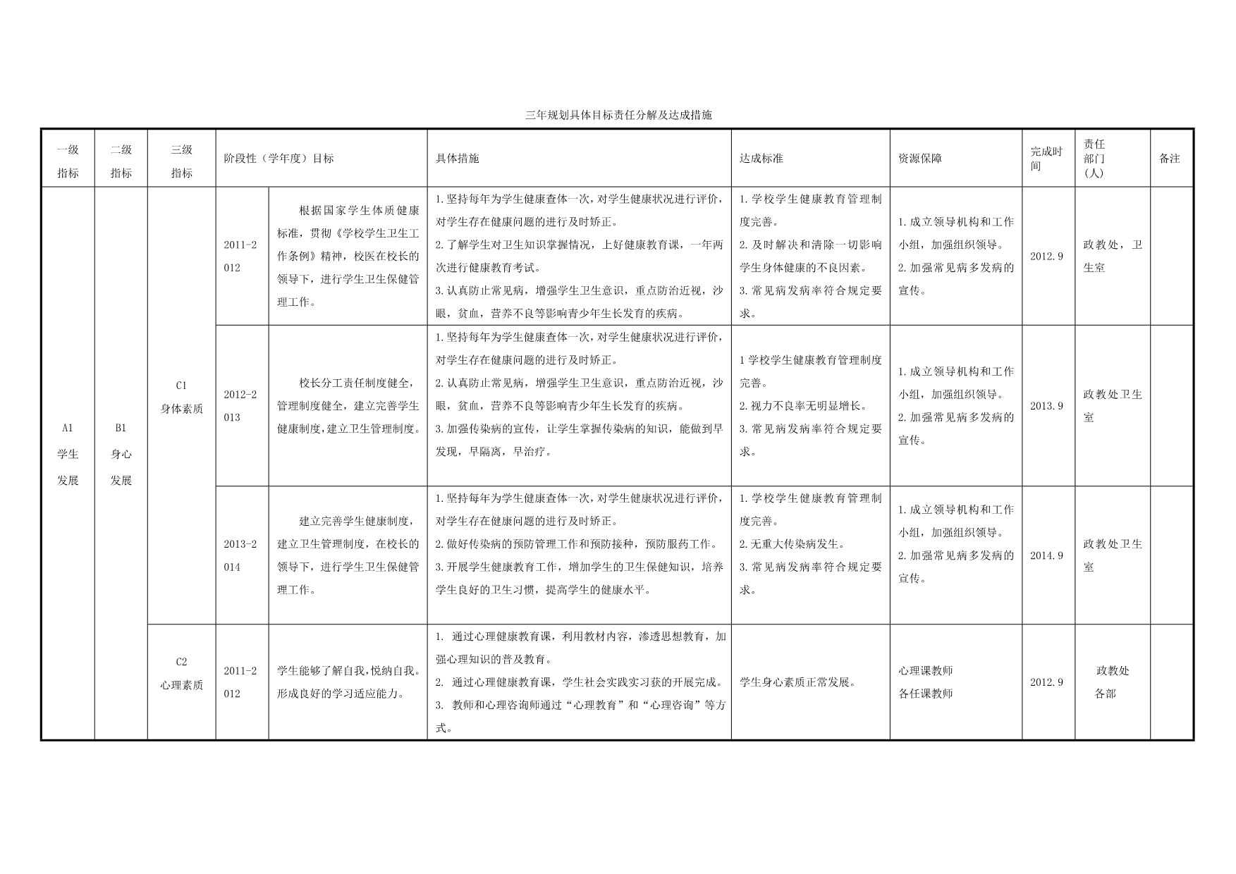 （目标管理）三年规划具体目标责任分解及达成措施_第1页