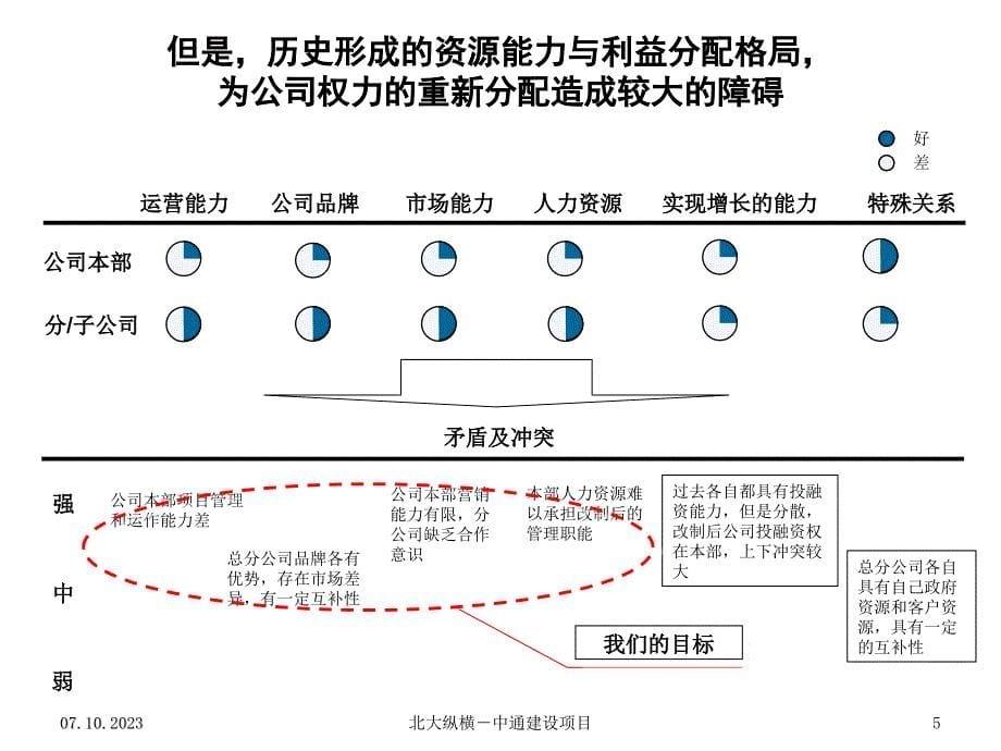 总分公司管理模式完整版本_第5页