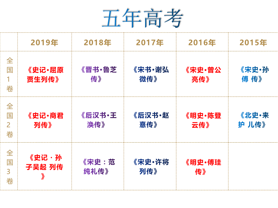 《2021届一轮复习之文言文思维储备》课件 （54张PPT）_第2页