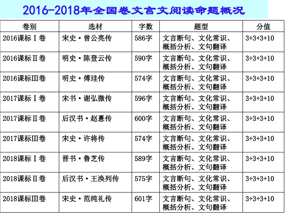 《2021届一轮复习之文言文思维储备》课件 （54张PPT）_第3页