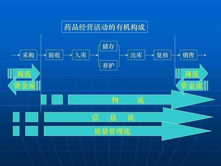 业务流程及岗位职责_第5页