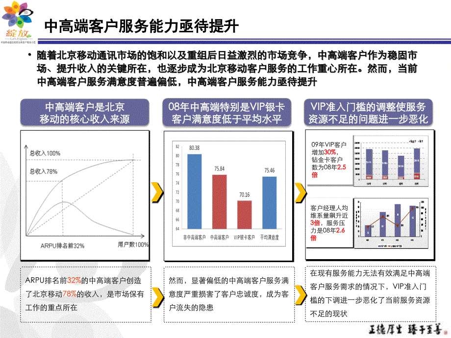 中高端客户服务能力提升(北京)_第3页