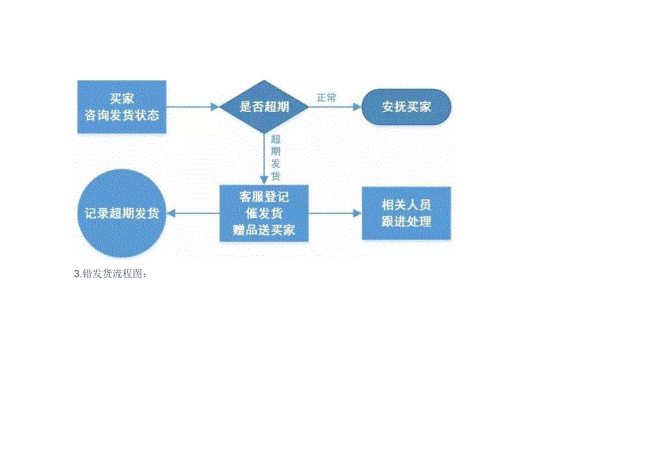 淘宝客服工作流程图_第2页