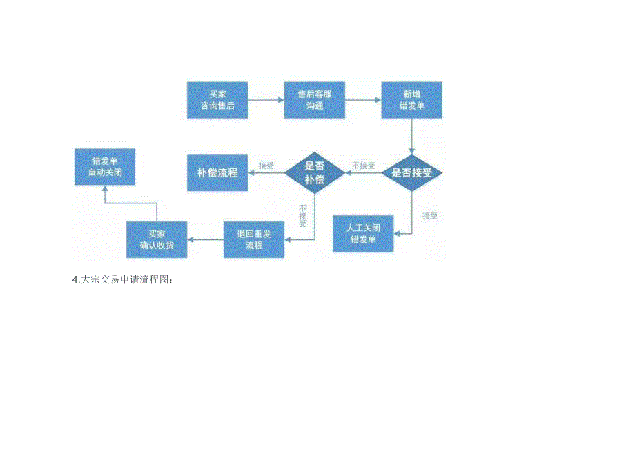 淘宝客服工作流程图_第3页