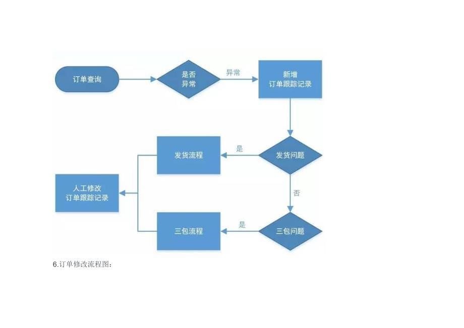 淘宝客服工作流程图_第5页