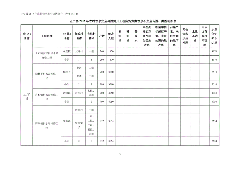 （项目管理）正宁县年农村饮水安全项目实施最终版_第3页