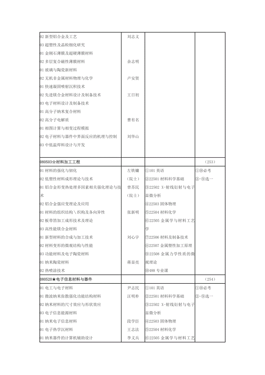 （建筑工程管理）材料科学与工程学院中南大学导师及其研究方向_第2页