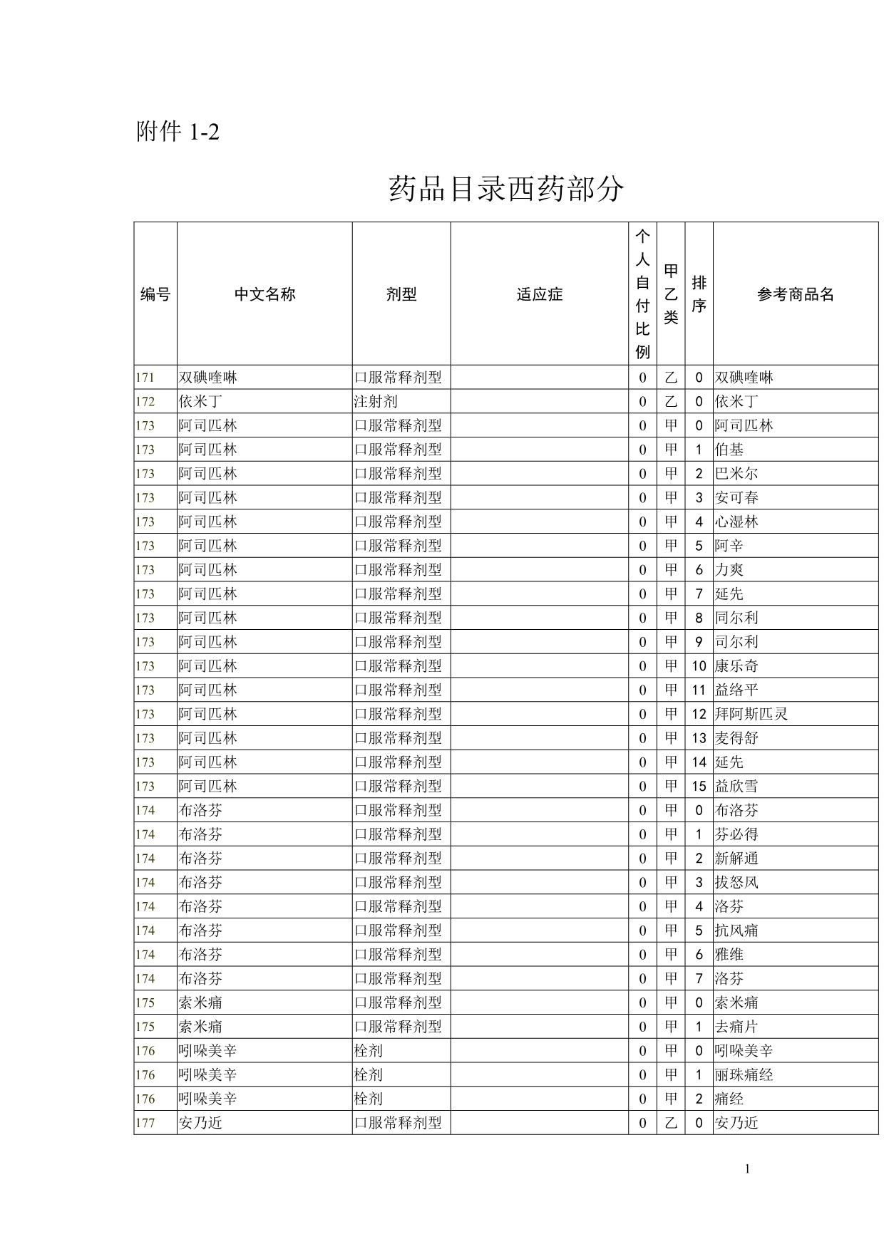 （医疗药品管理）药品目录西药部分_第1页