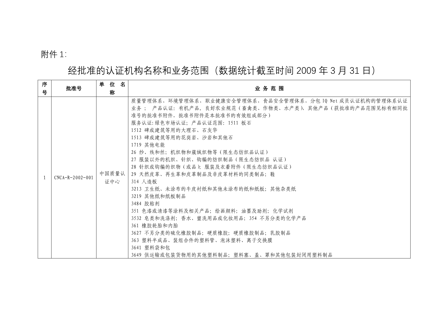 （时间管理）经批准的认证机构名称和业务范围(数据统计截至时间_第1页