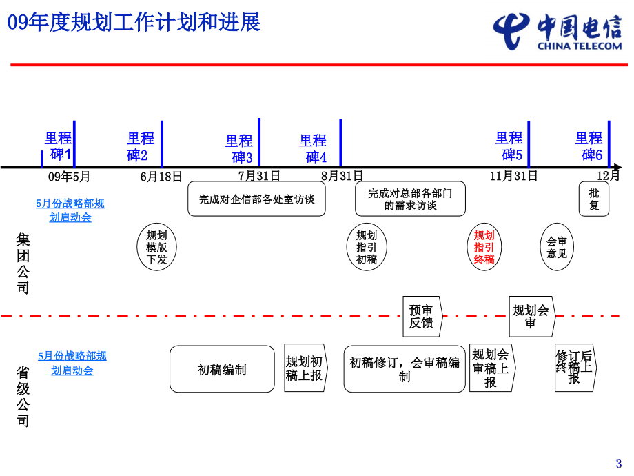中国电信-2010-2012年企业信息化滚动规划编制指引_第3页