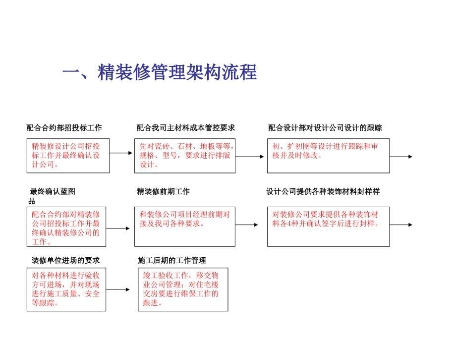 房地产精装修房工程质量控制、施工要求和验收标准及移交(-共176页)讲解学习_第5页