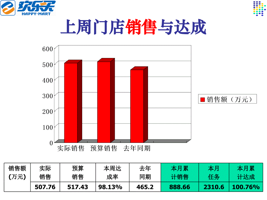 张林设计的“周绩效分析”样表_第3页