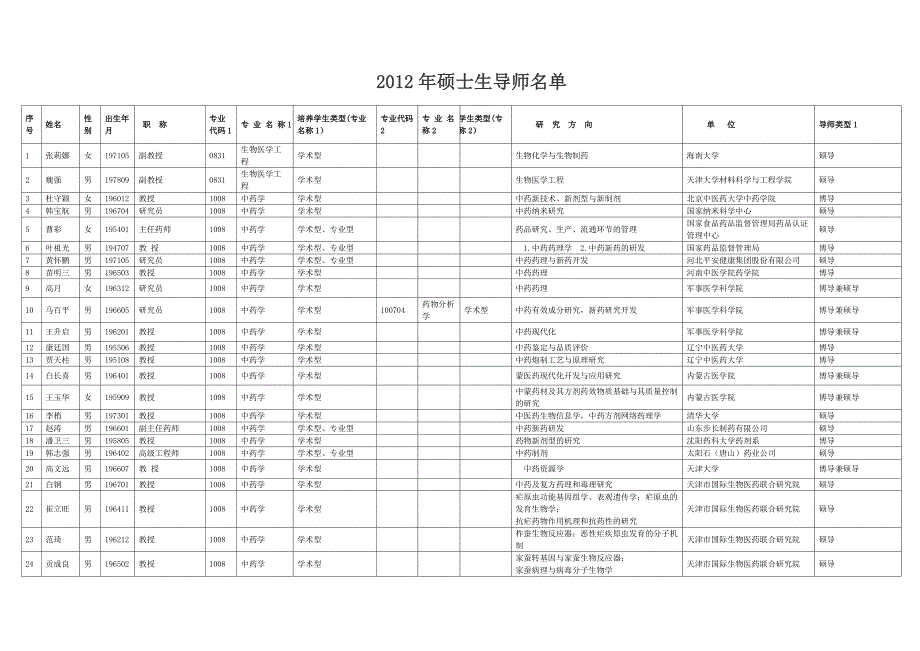 （医疗药品管理）天津中医药大学研究生导师名单及方向_第1页