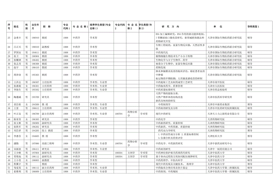 （医疗药品管理）天津中医药大学研究生导师名单及方向_第2页