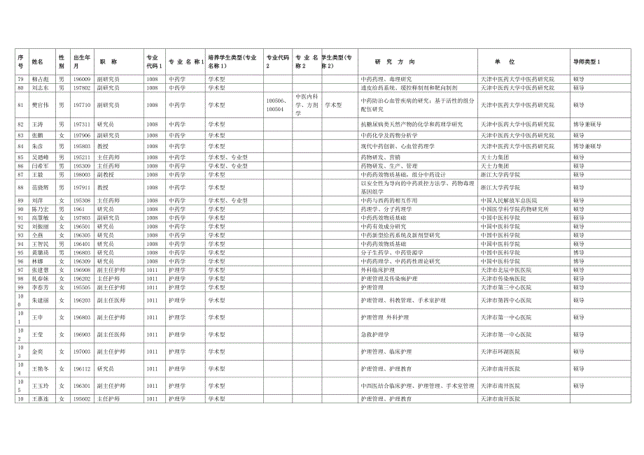 （医疗药品管理）天津中医药大学研究生导师名单及方向_第4页