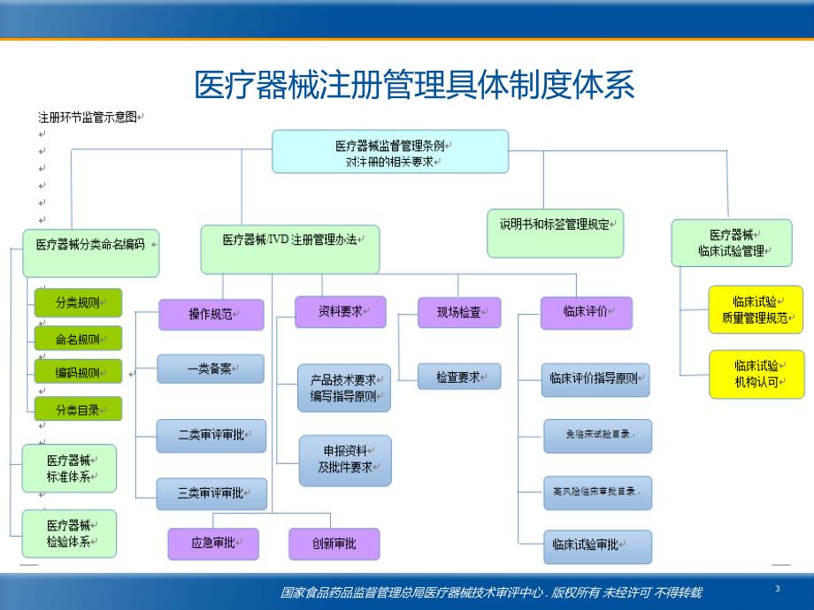 03医疗器械注册管理办法解读_第3页