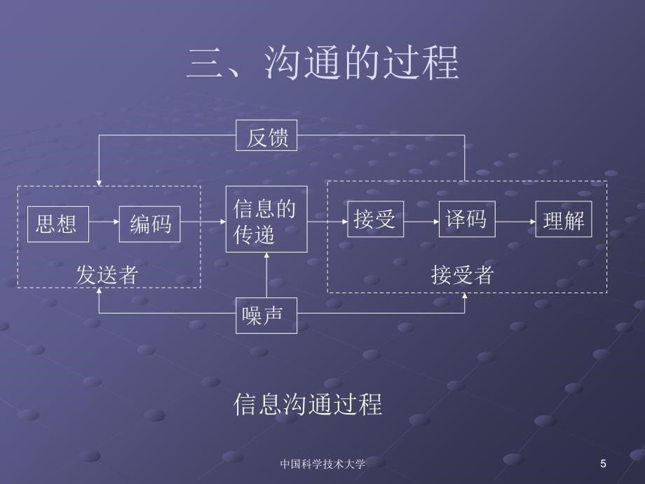 中科大考研生《管理学》第八章-沟通理论_第5页