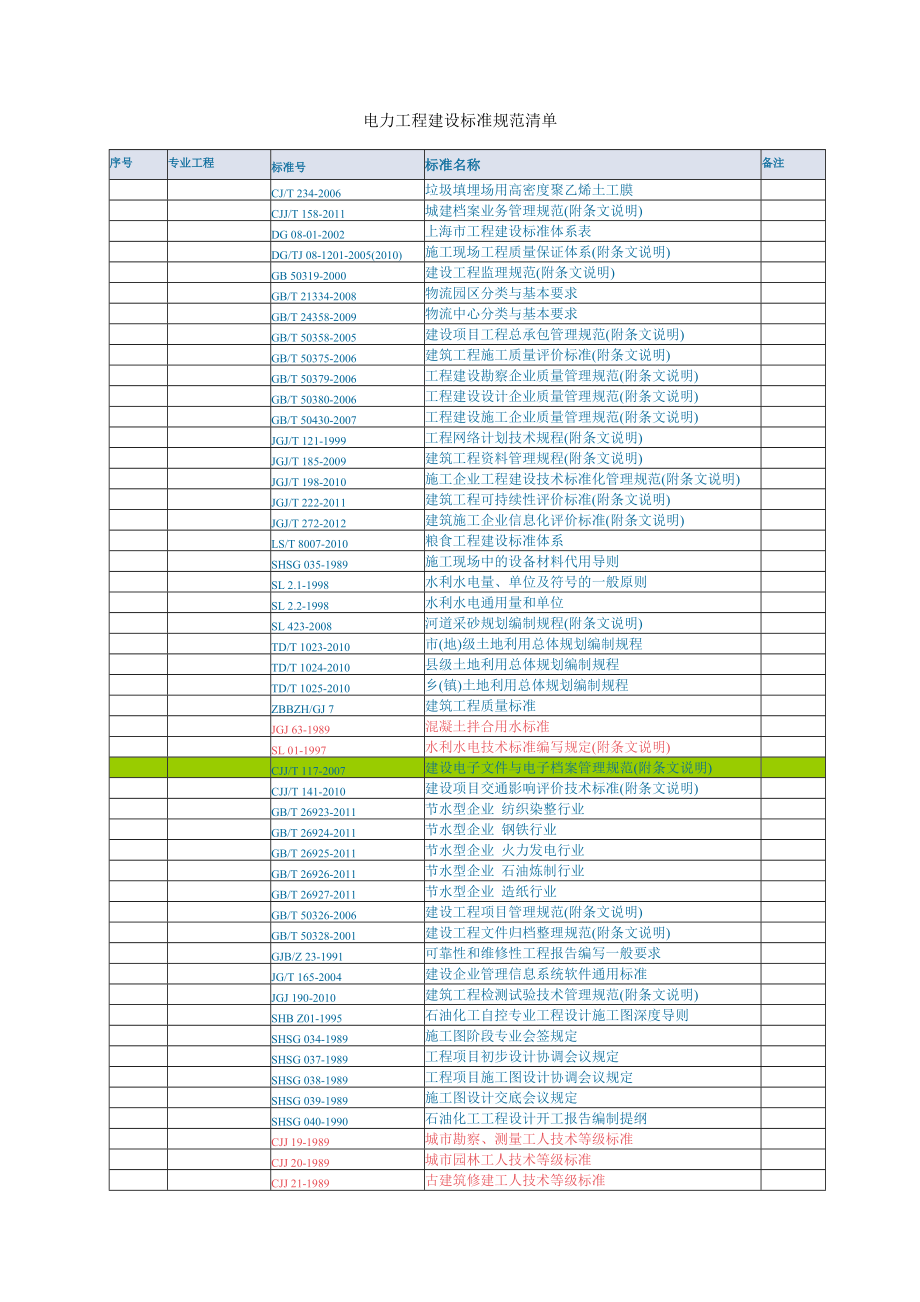 （建筑工程标准法规）工程建设标准规范清单(未删除版)包括废除标准_第1页