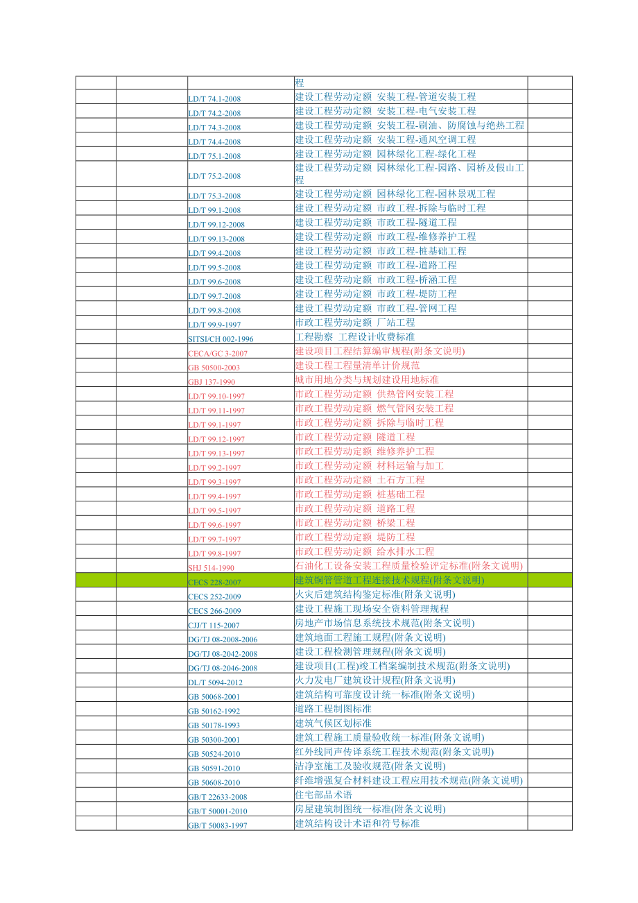 （建筑工程标准法规）工程建设标准规范清单(未删除版)包括废除标准_第3页