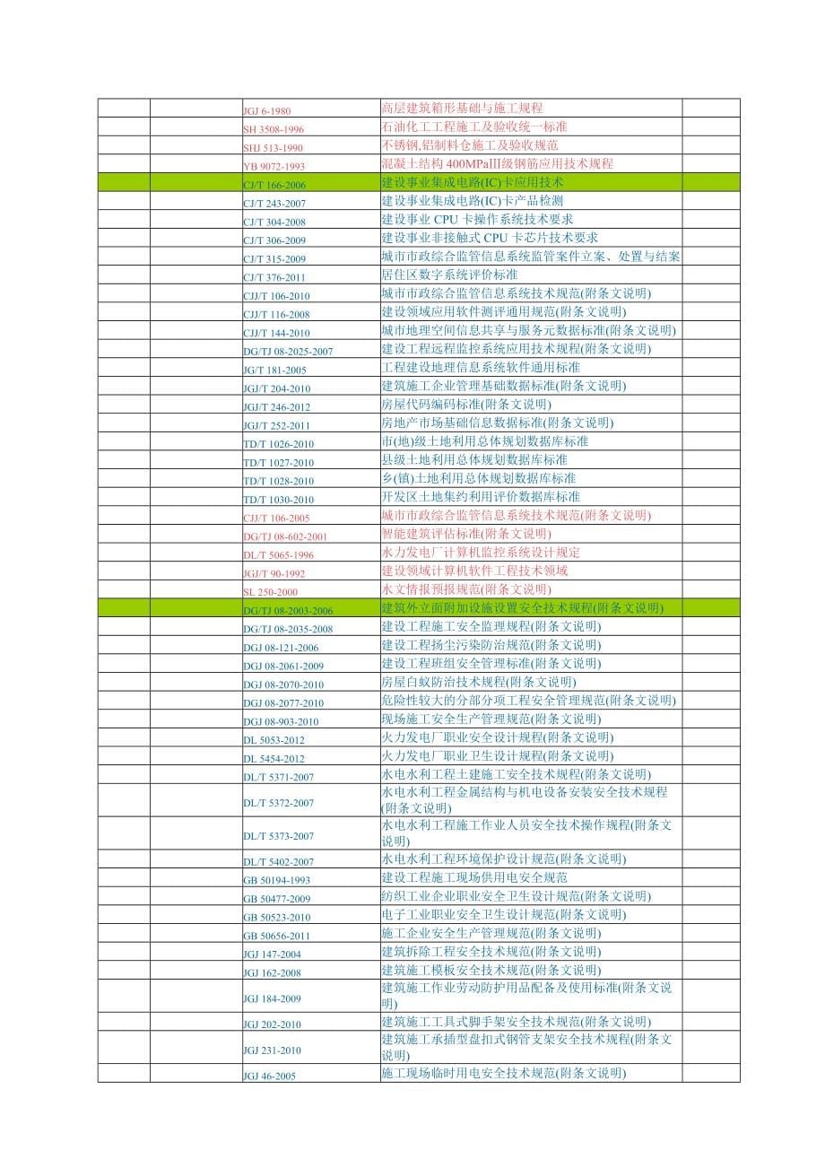 （建筑工程标准法规）工程建设标准规范清单(未删除版)包括废除标准_第5页