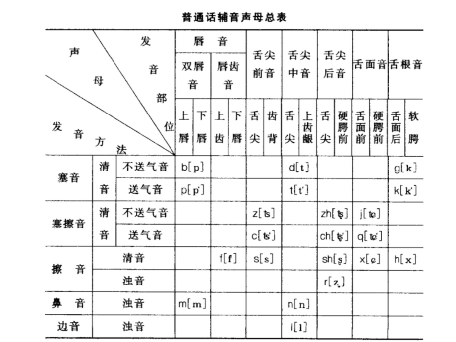 对外汉语语音、语法的教学方法讲课资料_第3页