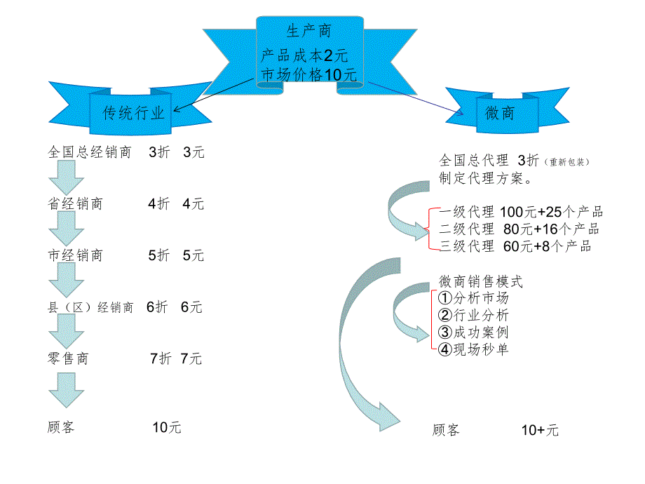 微商和传统行业的区别PPT课件_第2页