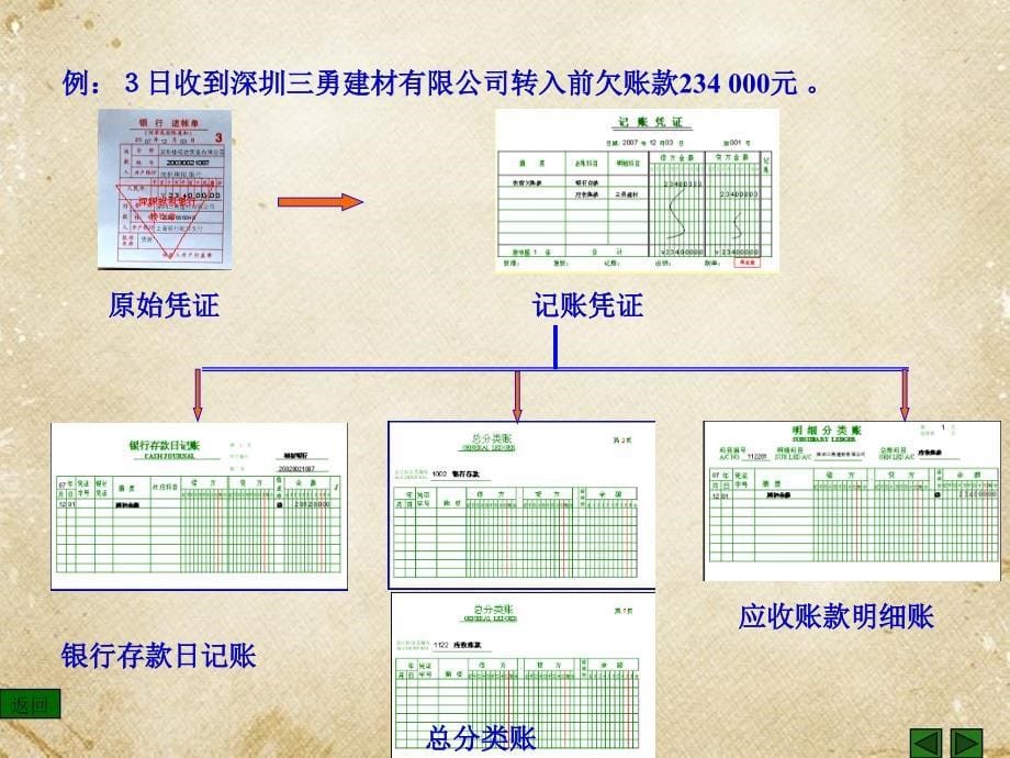 总账核算与会计报表编制_第5页