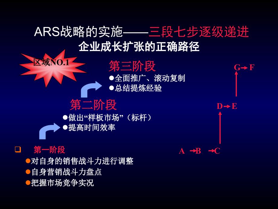 原创深度营销的实施三段七步培训_第2页