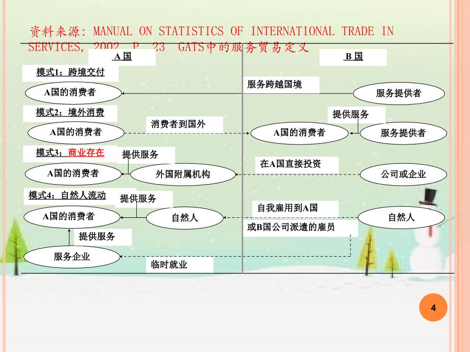 第二章--国际服务贸易发展学习资料_第4页