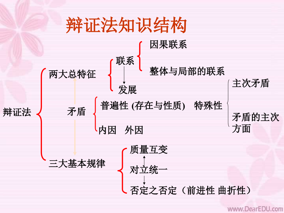 湖南地区高考政治第一轮复习第二课.ppt_第2页