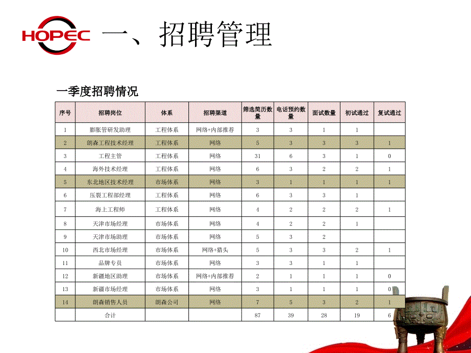 人力一季度总结_第4页