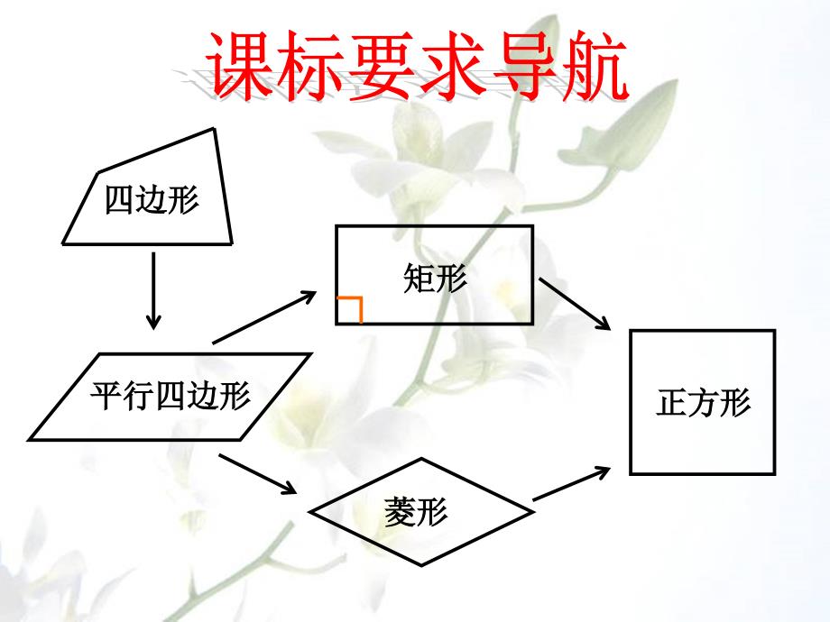 特殊的平行四边形 冯涛_第2页