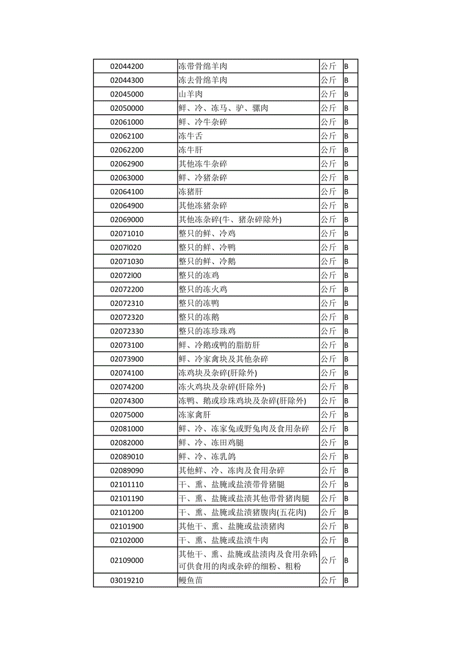 （国际贸易）商检机构实施检验的进出口商品种类表_第2页