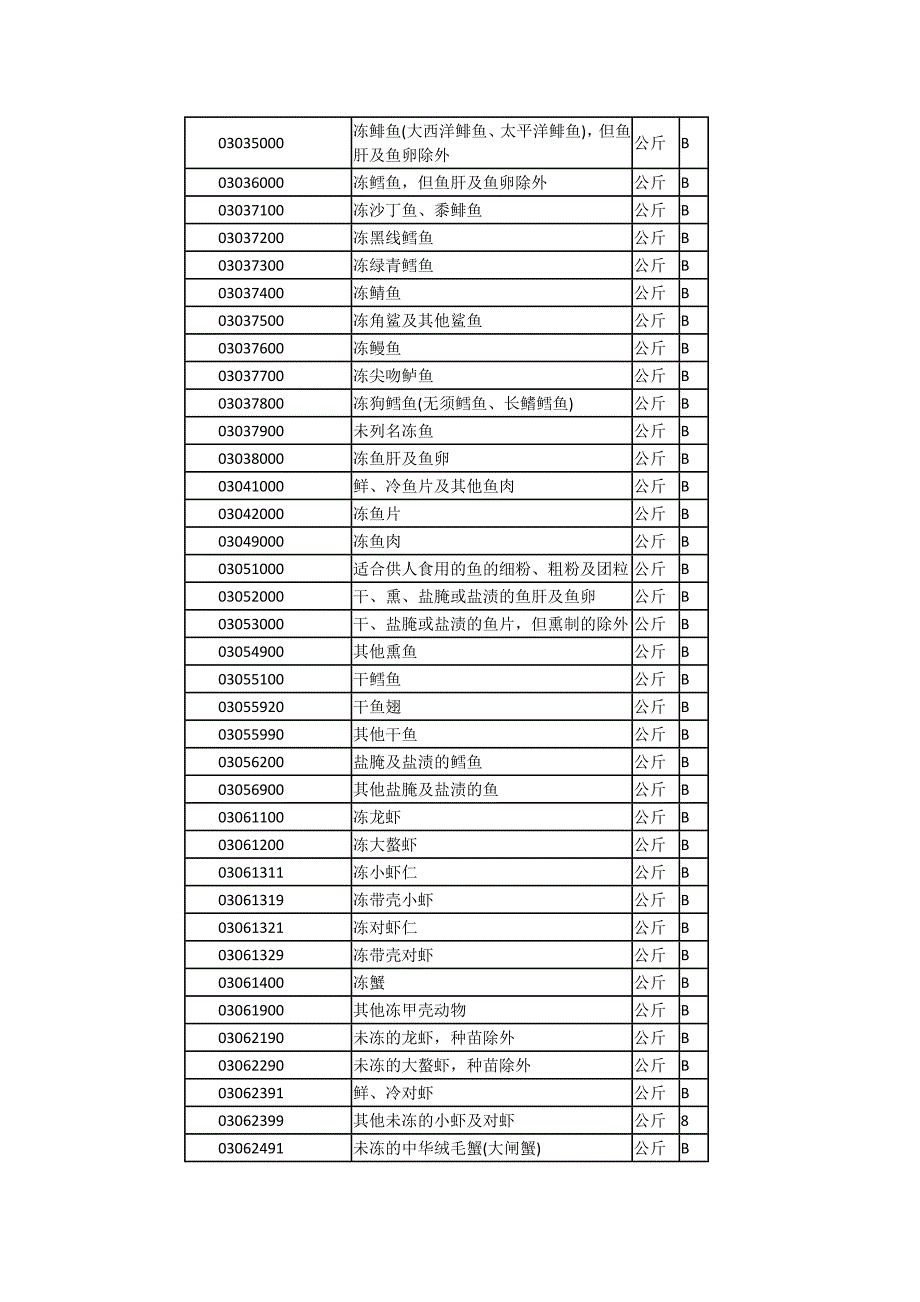 （国际贸易）商检机构实施检验的进出口商品种类表_第4页
