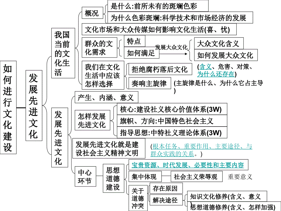 高中政治文化生活第四单元复习整理必修一.ppt_第3页