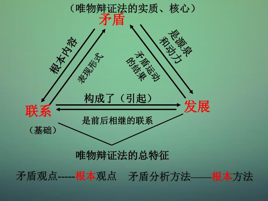 高中政治生活与哲学9.1矛盾是事物发展的源泉和动力新人教必修4.ppt_第3页