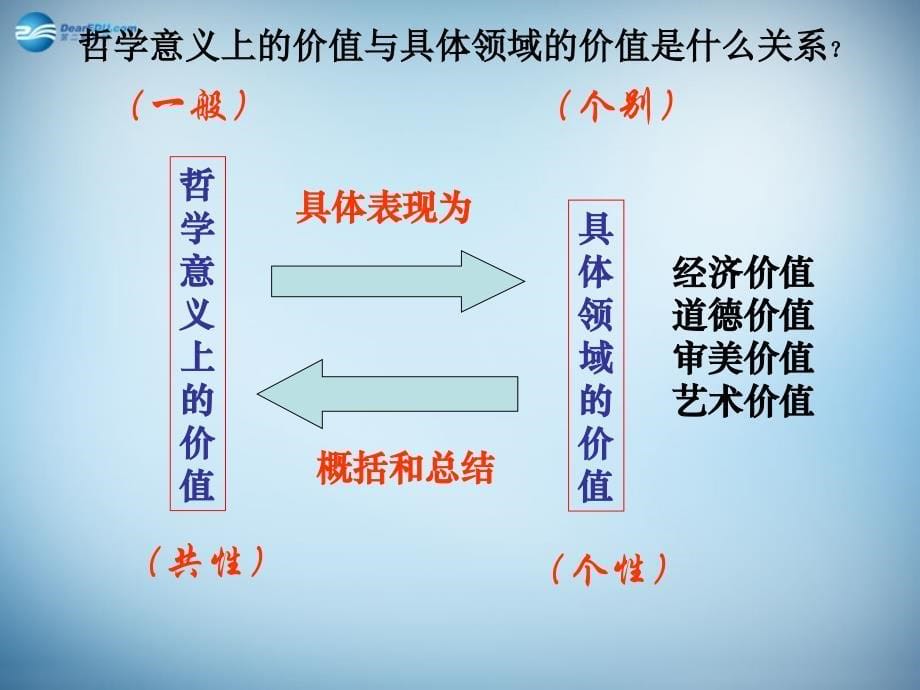 辽宁沈阳第二十一中学高中政治第四单元第十二课实现人生的价值新人教必修4.ppt_第5页