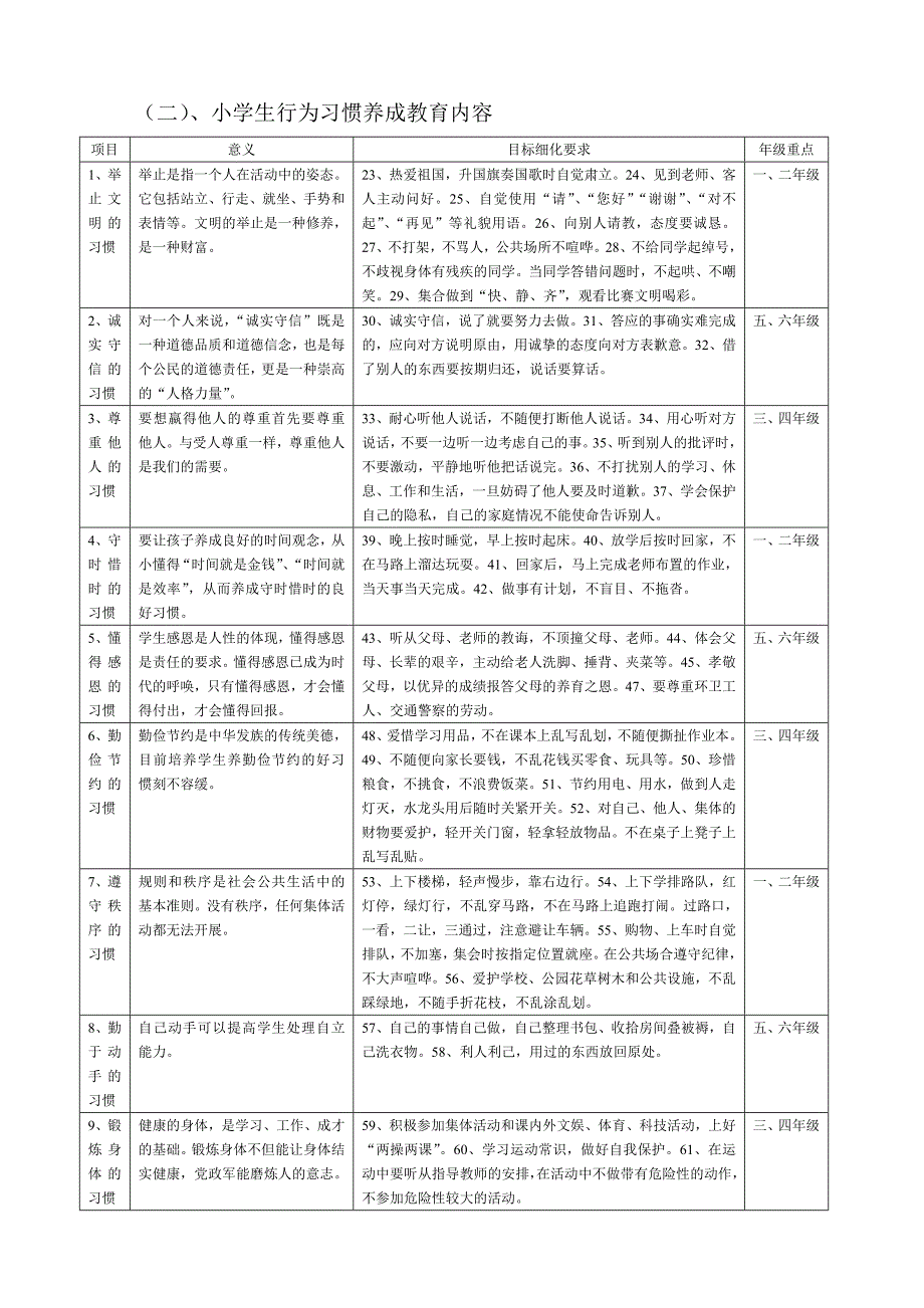 好习惯养成教育方案2012_第3页