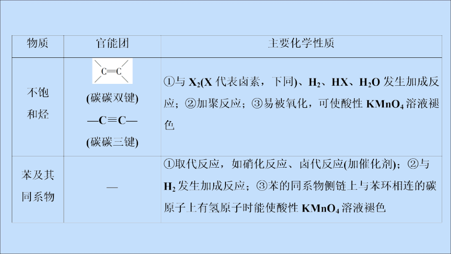 2020高考化学二轮复习第二部分高考大题突破题型四有机化学基础选考.ppt_第4页