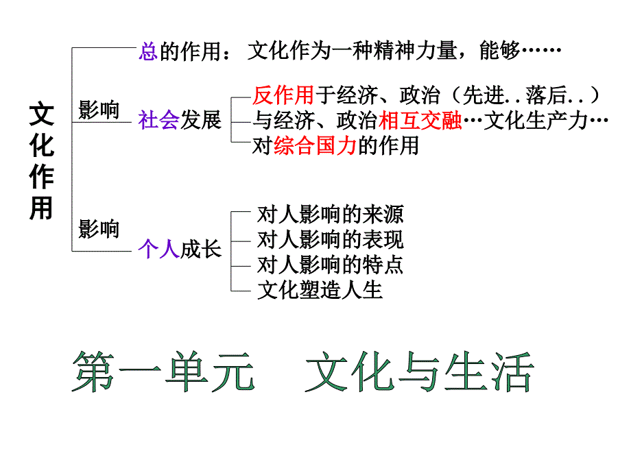 文化生活 期末复习(最新)_第2页