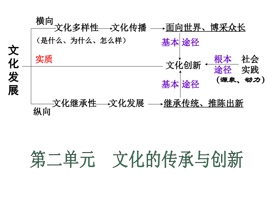 文化生活 期末复习(最新)_第3页