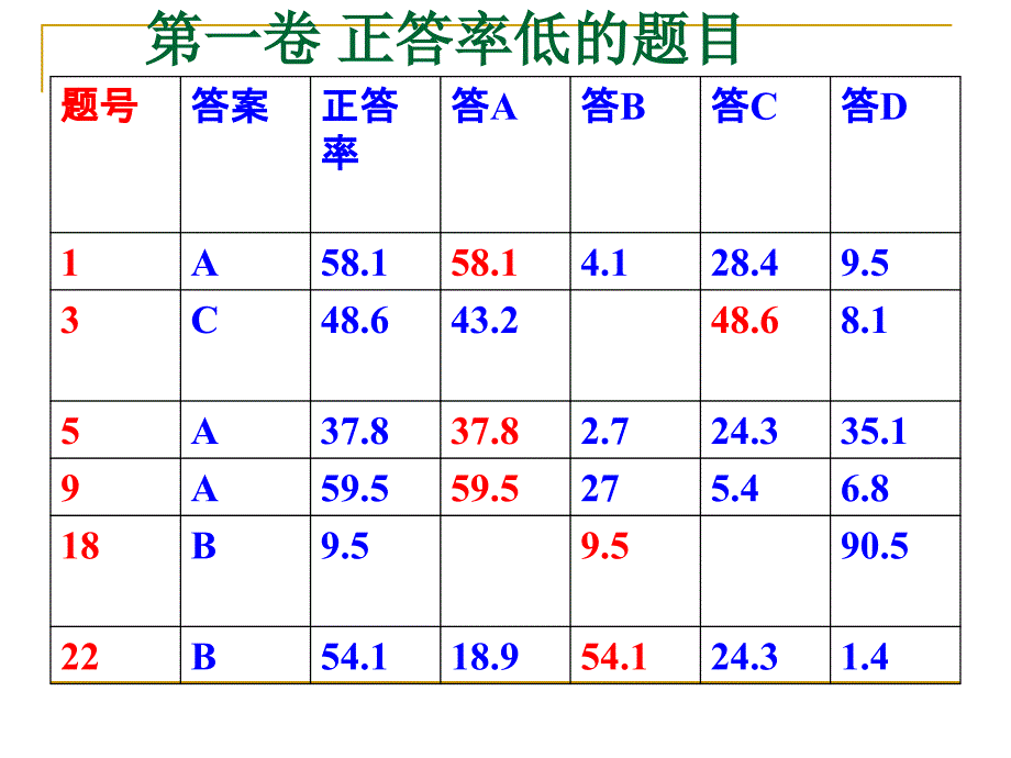 高三政治二轮复习讲评观摩课.ppt_第4页